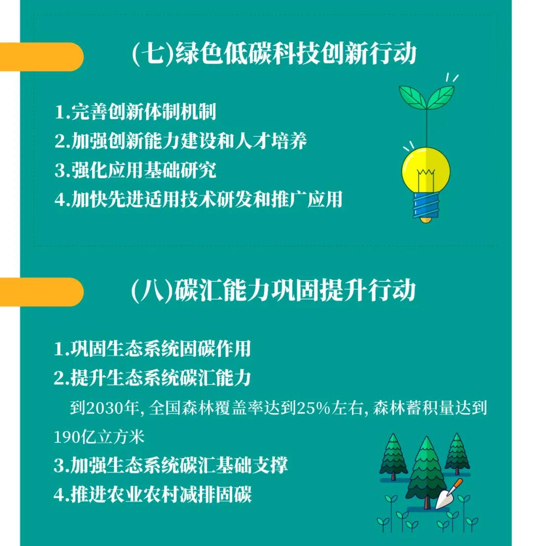一圖讀懂 | 國務院《2030年前碳達峰行動方案》提出“碳達峰十大行動”(圖9)